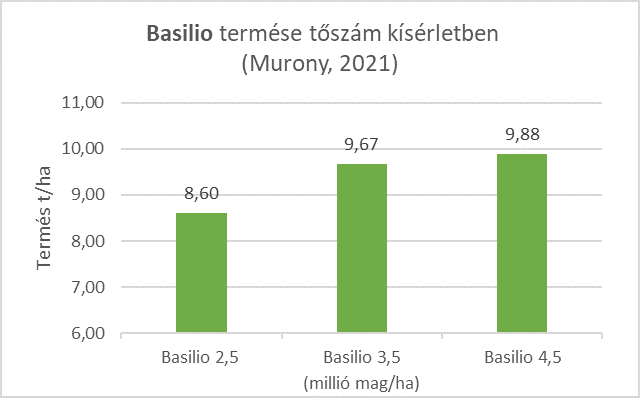 basilio-termese-toszam-kiserletben-murony-2021.png
