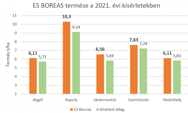 es-boreas-kiserleti-eredmenyek-2021.png